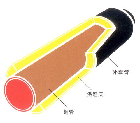 河南省直埋式預(yù)制高溫保溫管道的熱補(bǔ)償和設(shè)計(jì)