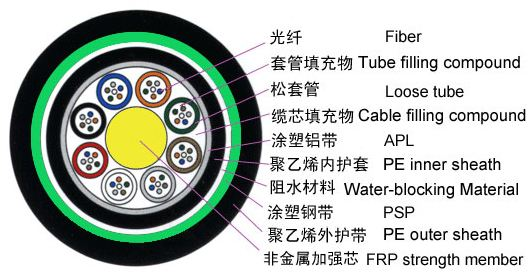 阜陽GYFTA53光纜廠家