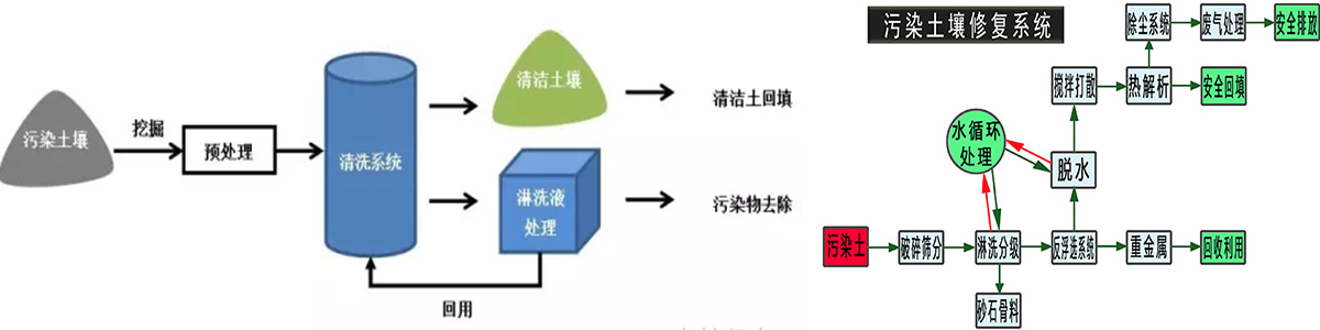 土壤淋洗設備