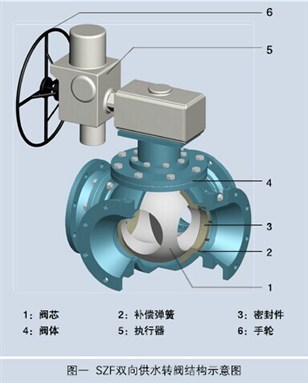 水電設(shè)備雙向供水轉(zhuǎn)閥SZF-300