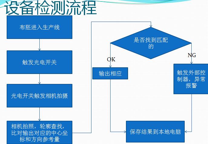 皮革識(shí)別及劃線檢測(cè)