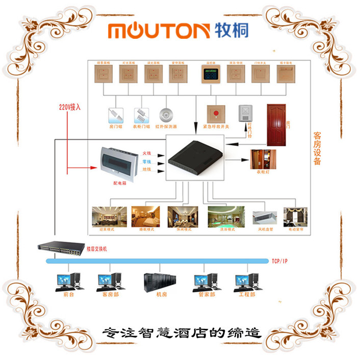 集裝箱酒店客房床頭集控面板弱電控制系統(tǒng)