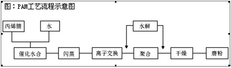 北京聚丙烯酰胺廠家廠家直銷價格