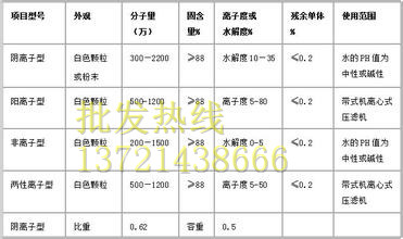 廣東茂名聚丙烯酰胺廠家粉狀pcm