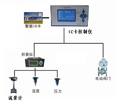 青島KXIC卡燃?xì)饬髁坑?jì)批發(fā)價(jià)