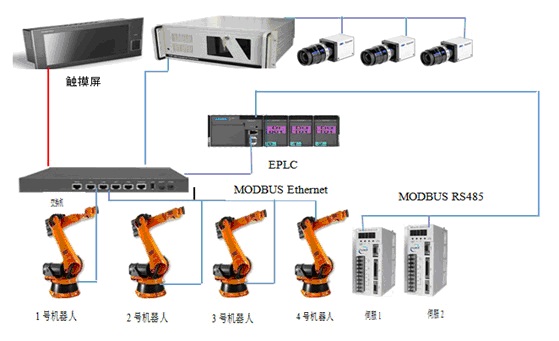 機器人模擬生產(chǎn)線典型自動控制系統(tǒng)