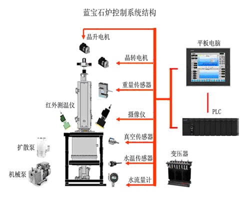 窯爐自動控制方案