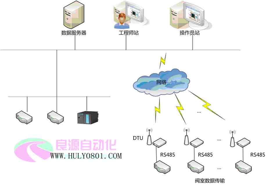 燃?xì)鈭?chǎng)站監(jiān)控系統(tǒng)