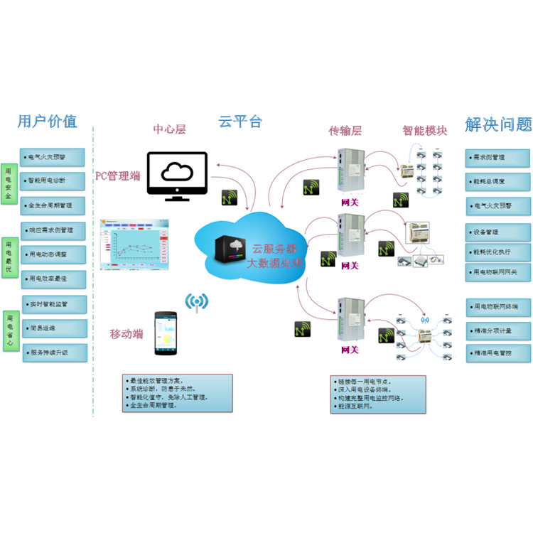 配電網(wǎng)云平臺(tái)服務(wù)系統(tǒng)物聯(lián)網(wǎng)+云平臺(tái)的智能用電系統(tǒng)云平臺(tái)運(yùn)維系統(tǒng)