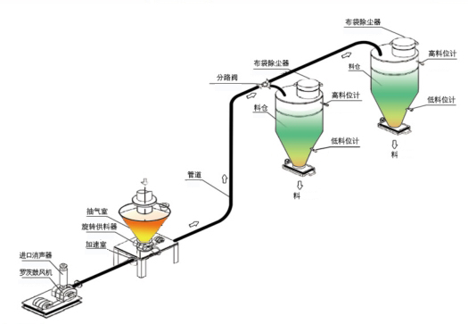 正壓稀相輸送系統(tǒng)