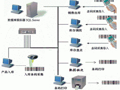 條碼防錯系統(tǒng)