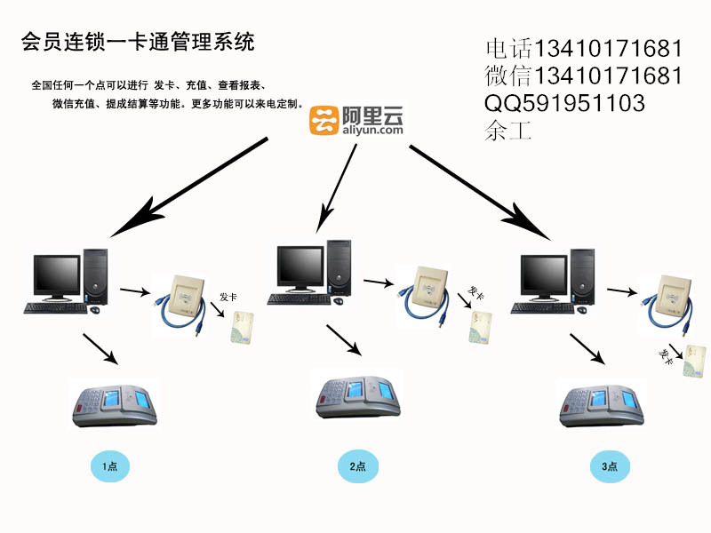 景區(qū)一卡通刷卡系統(tǒng)導游提成統(tǒng)計云數據多點發(fā)卡