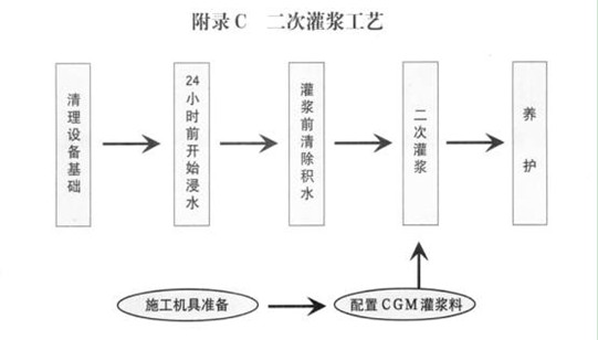 CGM灌漿料拆模時間順義