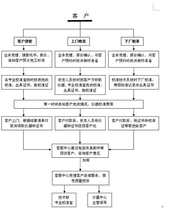 珠港澳大灣區(qū)儀器校準(zhǔn)檢測(cè)上門(mén)計(jì)量中心外校儀器