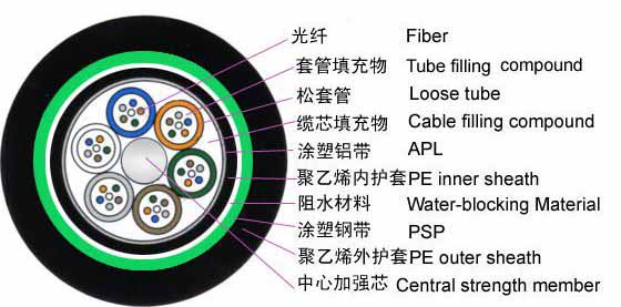 光纜GYFTA53-6B1銷售