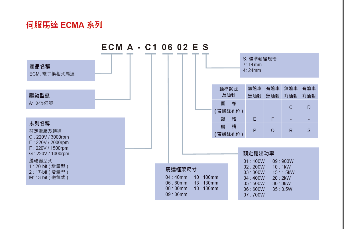 臺達(dá)伺服電機ECMA-J10807SS全新原裝現(xiàn)貨