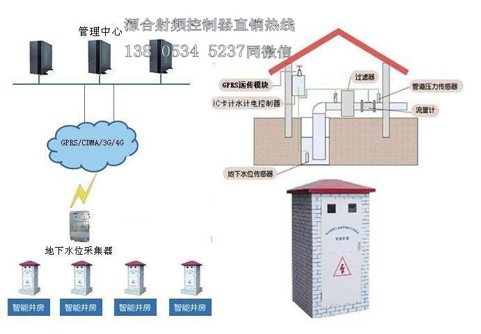 手機(jī)遠(yuǎn)程智能灌溉控制管理系統(tǒng)