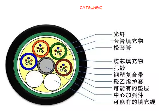 標準松套管式輕鎧裝光纜-GYTS