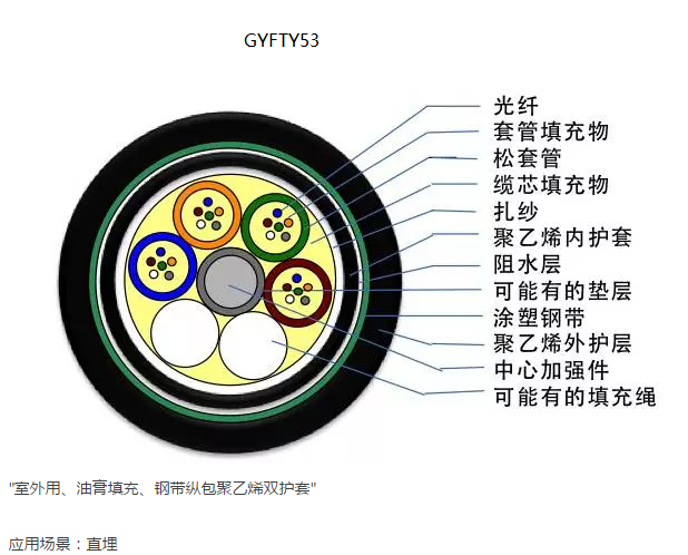 鎧裝非金屬加強(qiáng)光纜-GYFTY53