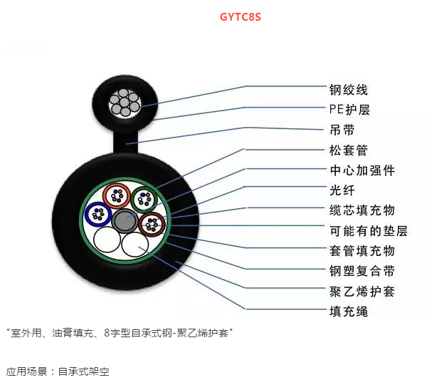 標(biāo)準(zhǔn)8字型自承式中心管式光纜-GYXTC8S