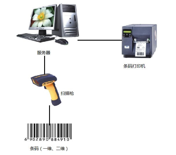 條碼管理系統(tǒng)
