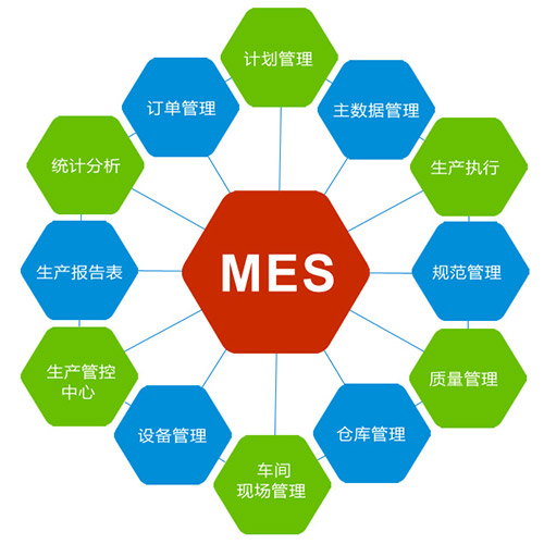 MES制造執(zhí)行系統(tǒng)