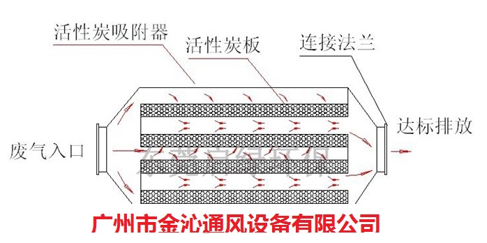 求購中山廢氣活性炭吸附箱廠家