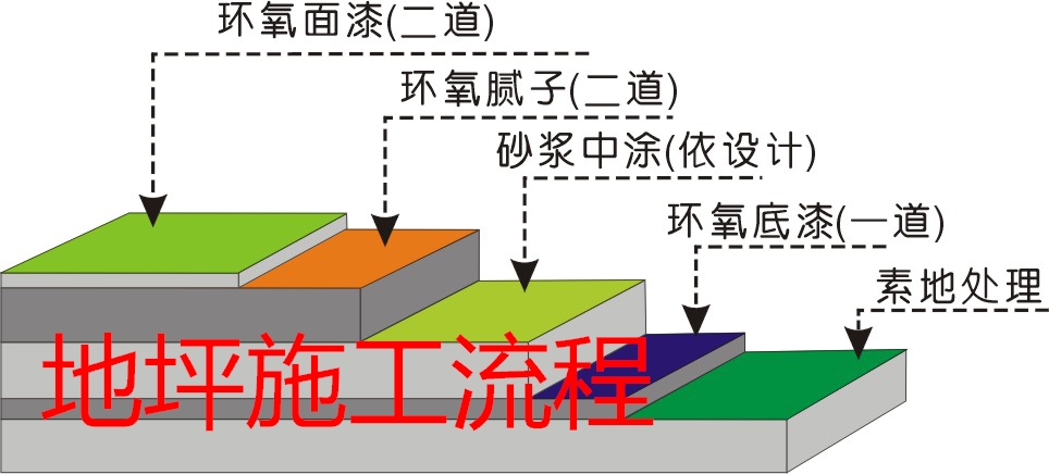 
菜戶營自流平地面找平施工-新型環(huán)保材料