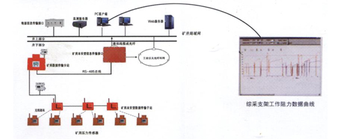 KJ616綜采支架壓力在線監(jiān)測系統(tǒng)