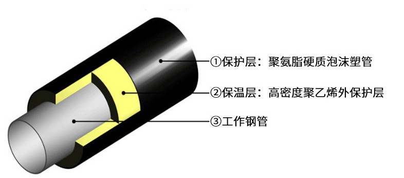 廣西省高密度聚乙烯保溫管詳細導熱系數(shù)