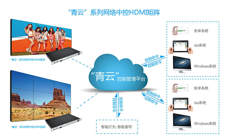 網(wǎng)絡控制視頻矩陣廠家要密切關注消費需求變化