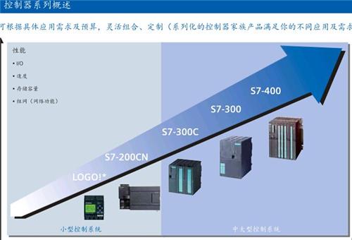 白銀西門子一級代理商