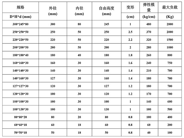 圓柱形橡膠墩,橡膠減震塊詳細(xì)介紹