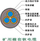 國標(biāo)0.38/0.66kv礦用橡套電纜my-3*16+1*6