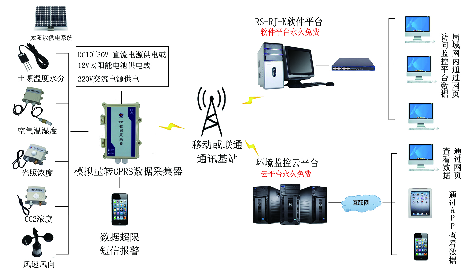 供應(yīng)采集器電流設(shè)備采集器數(shù)據(jù)遠傳手機APP查看