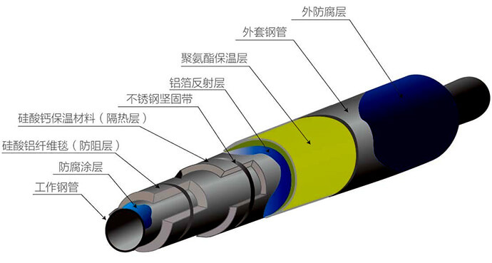 城中區(qū)聚氨酯直埋保溫管【廠家《價格