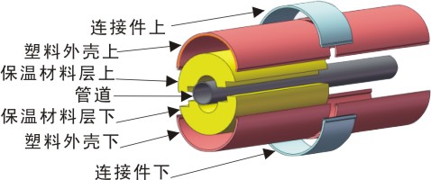 晉城聚氨酯直埋保溫管【廠家《價格