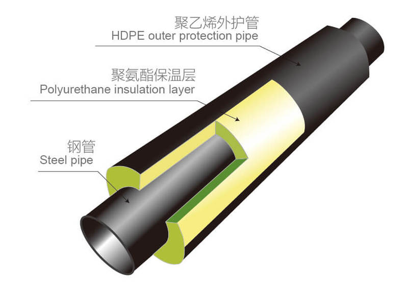 德令哈聚氨酯直埋保溫管【廠家《價格