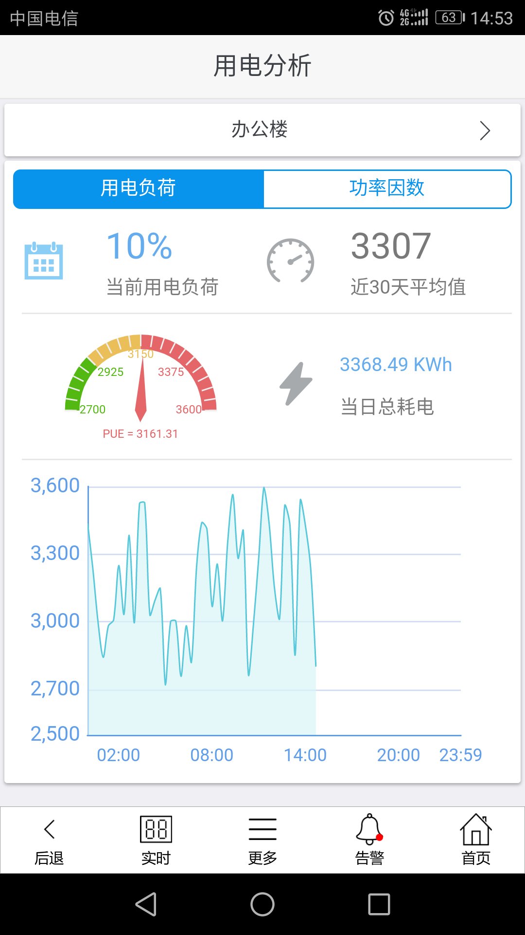 配電能源管理系統(tǒng)手機(jī)APP可以隨時查看用電情況