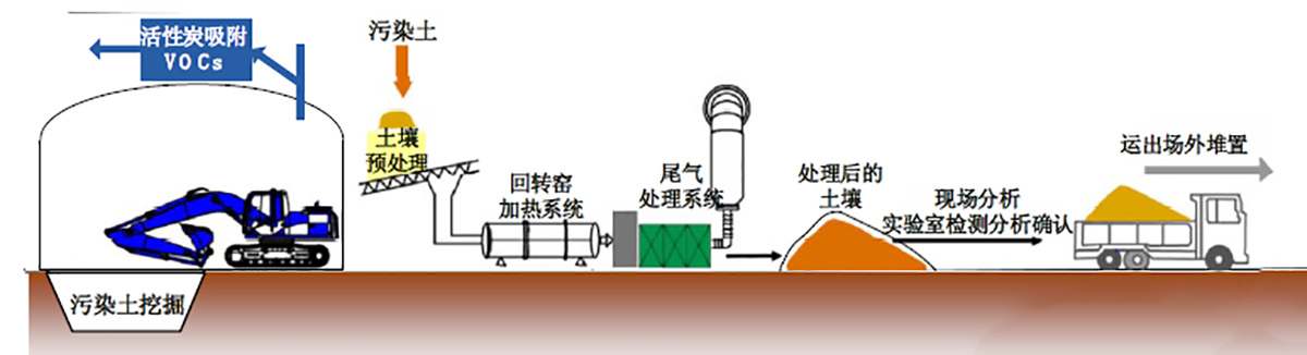 熱脫附土壤修復設備 土壤修復熱脫附系統(tǒng) 熱脫附成套設備 有機土壤熱脫附