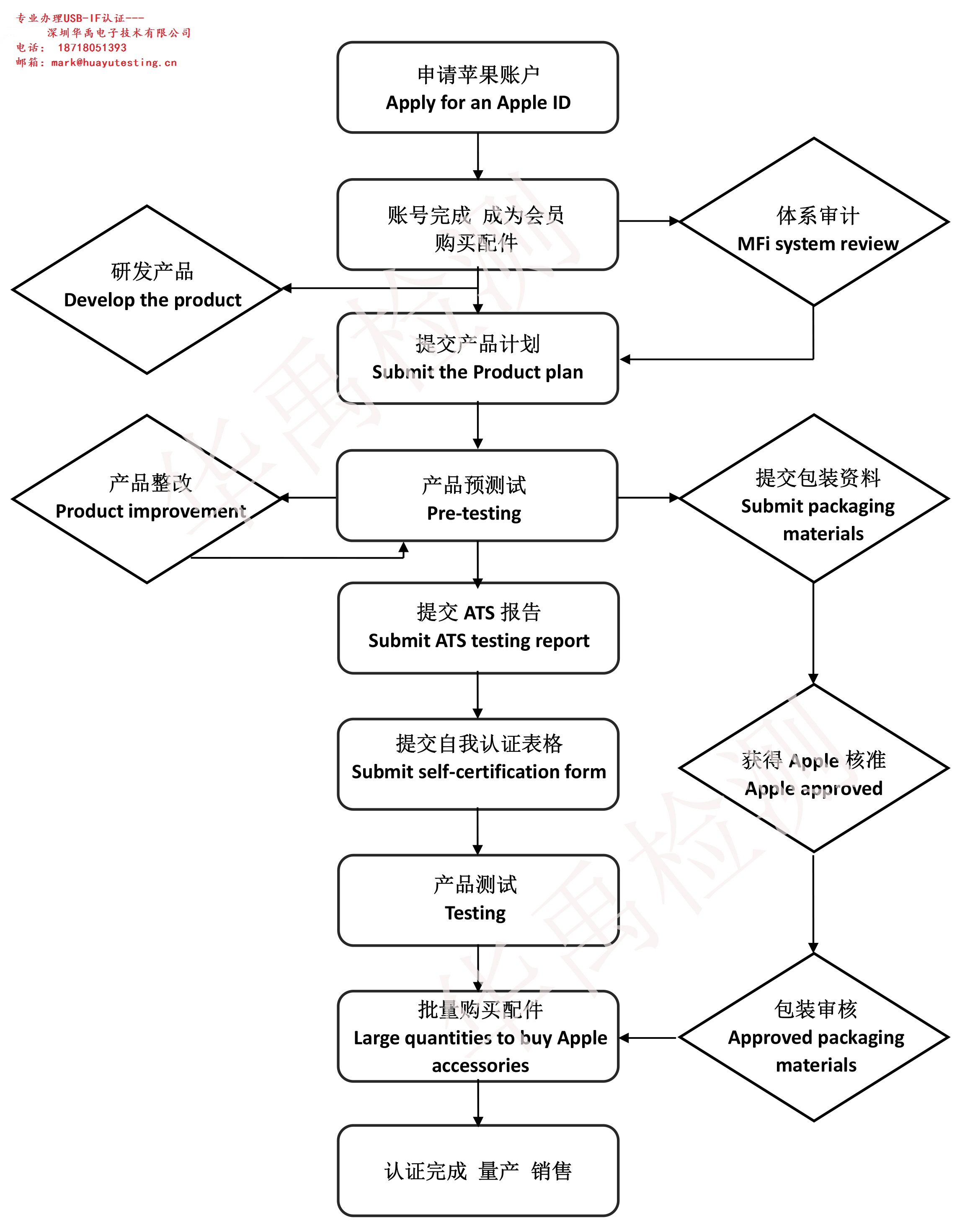 蘋果MFi認(rèn)證流程--東莞華禹檢測(cè)