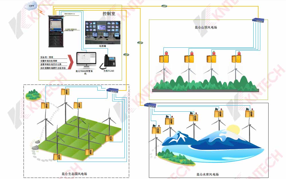 昆侖風(fēng)力電場(chǎng)自檢管理系統(tǒng)方案