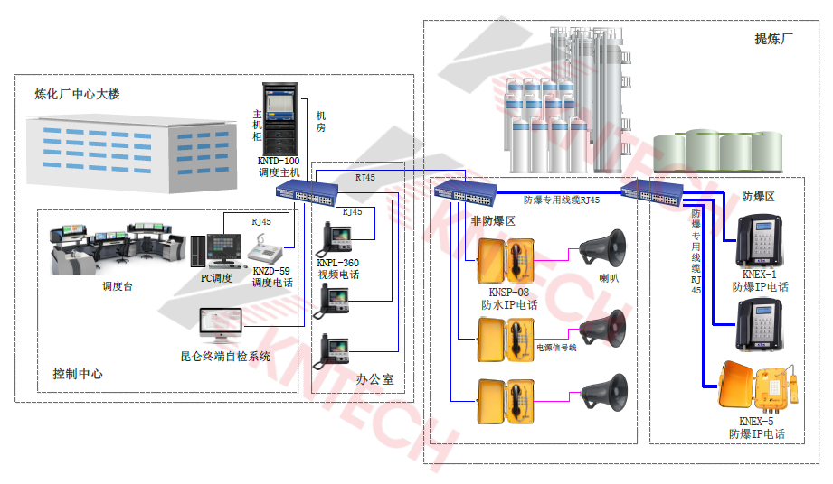 昆侖科技煉化廠調(diào)度通信系統(tǒng)解決方案