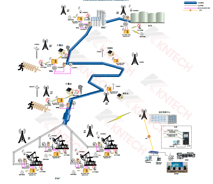 大型石油管道通信系統(tǒng)（無(wú)線組網(wǎng)）