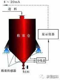 承德料斗秤