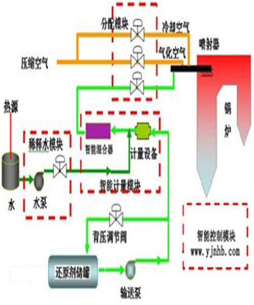 供應鍋爐煙氣脫硝設備