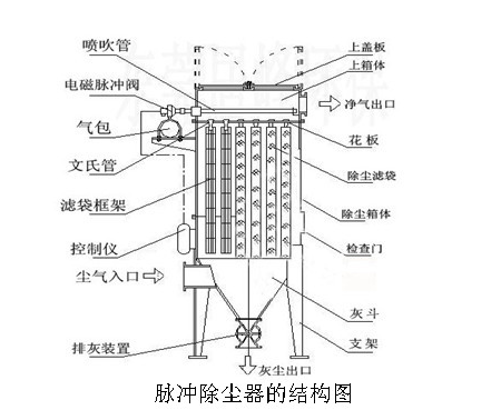 脈沖布袋除塵器,布袋除塵設(shè)備規(guī)格型號(hào)的價(jià)格表-滄州重諾