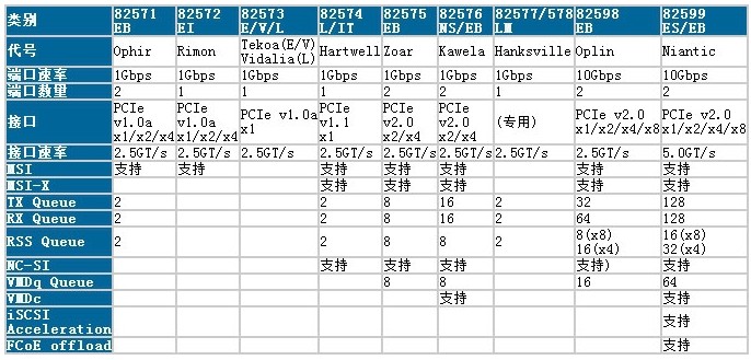 Intel萬兆網(wǎng)卡的應(yīng)用領(lǐng)域 北京恒正同創(chuàng)科技