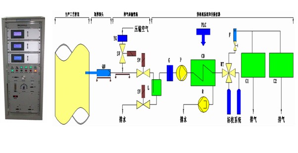 電石爐尾氣過程氣體在線氣體分析儀系統(tǒng)（氧分析儀；氫分析儀）