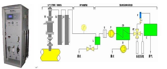 焦爐煤氣氧含量在線分析儀系統(tǒng)
